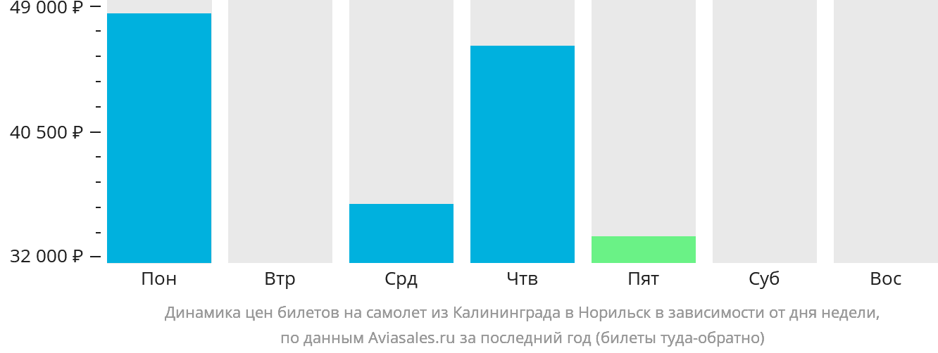 Динамика цен билетов на самолёт из Калининграда в Норильск в зависимости от дня недели