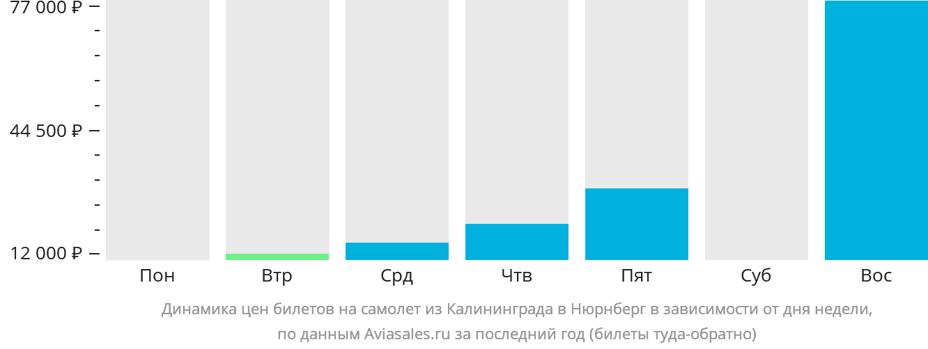 Динамика цен билетов на самолёт из Калининграда в Нюрнберг в зависимости от дня недели