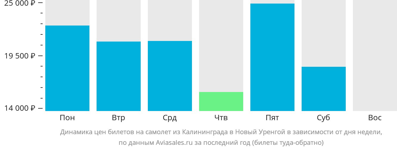 Динамика цен билетов на самолёт из Калининграда в Новый Уренгой в зависимости от дня недели