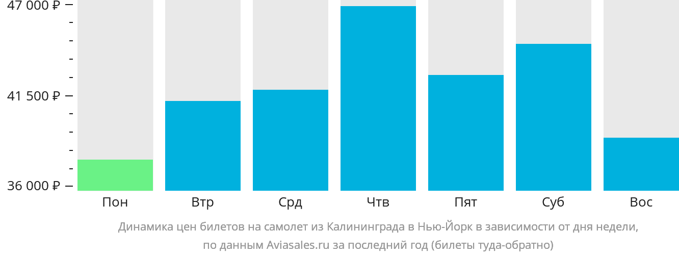 Динамика цен билетов на самолёт из Калининграда в Нью-Йорк в зависимости от дня недели