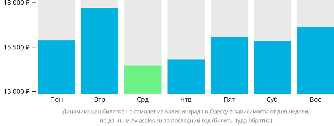 Динамика цен билетов на самолёт из Калининграда в Одессу в зависимости от дня недели