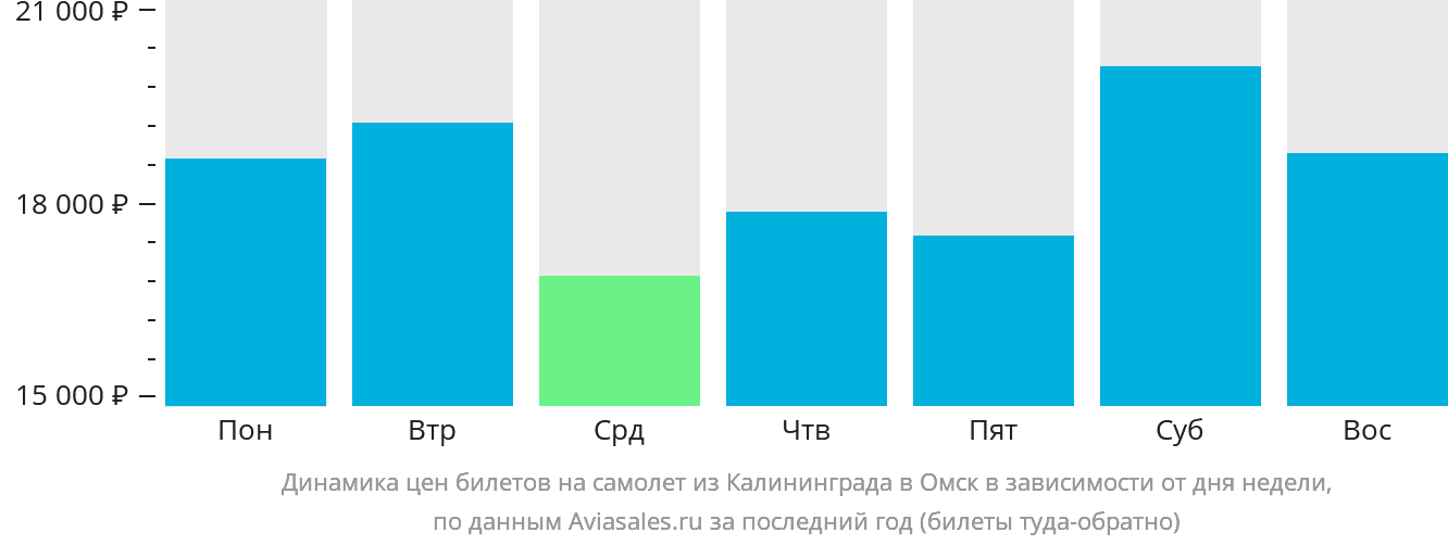 Динамика цен билетов на самолёт из Калининграда в Омск в зависимости от дня недели
