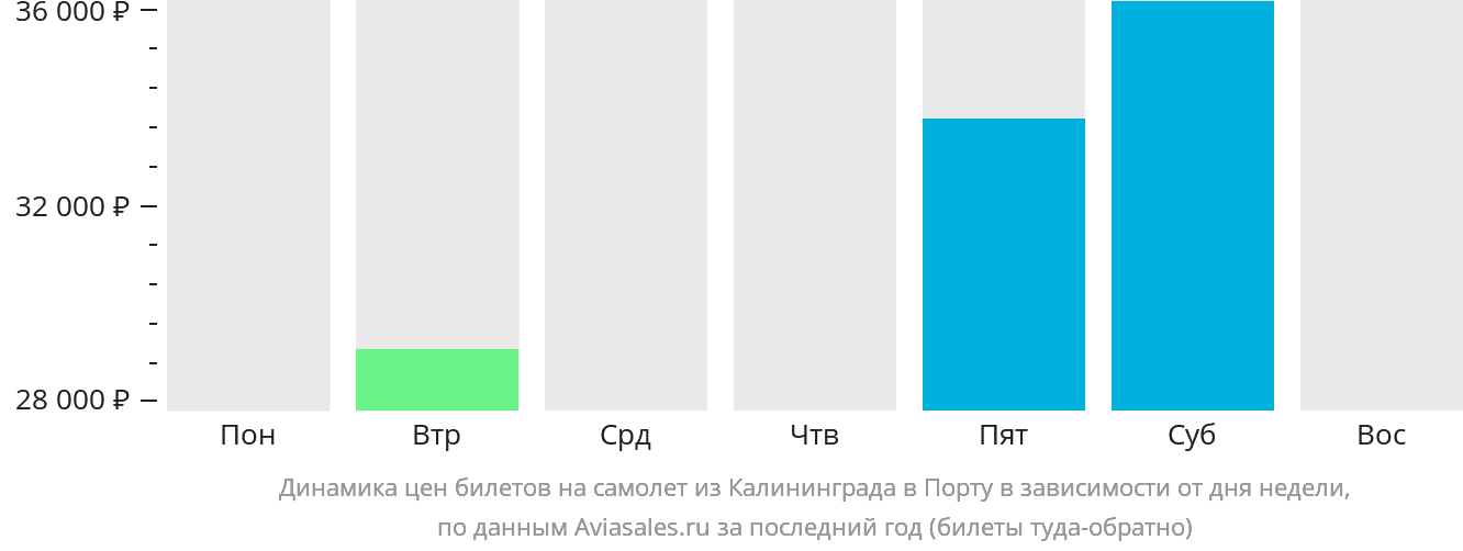 Динамика цен билетов на самолёт из Калининграда в Порту в зависимости от дня недели