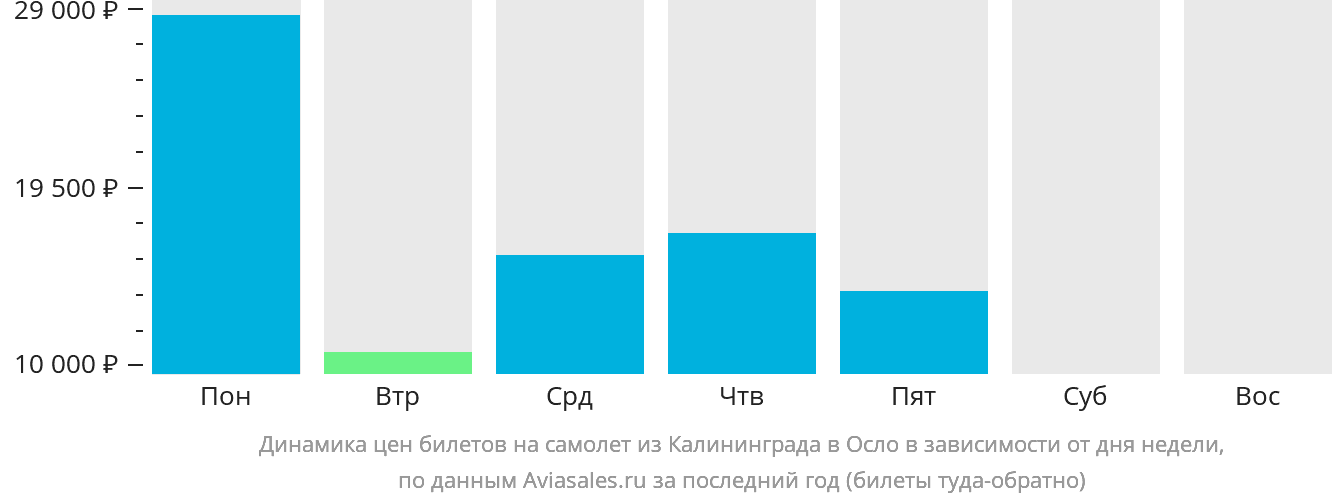 Динамика цен билетов на самолёт из Калининграда в Осло в зависимости от дня недели