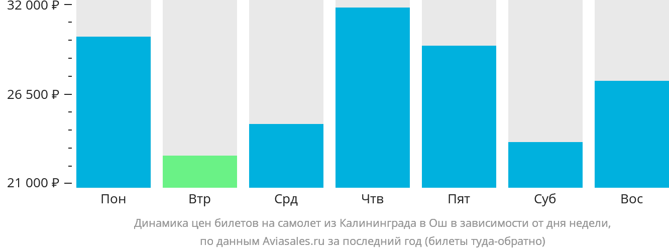 Динамика цен билетов на самолёт из Калининграда в Ош в зависимости от дня недели