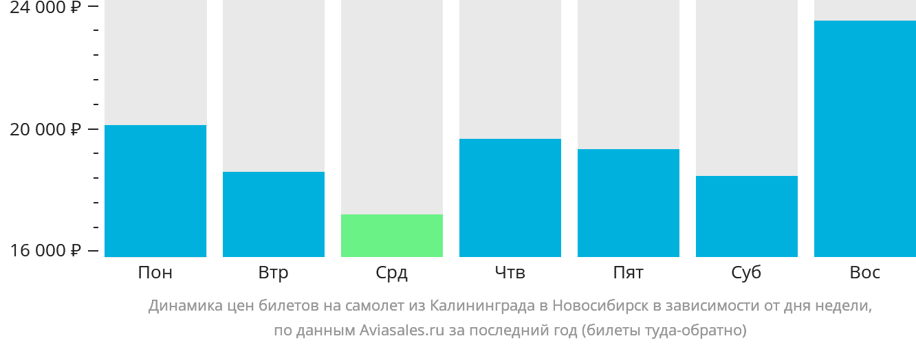 Динамика цен билетов на самолёт из Калининграда в Новосибирск в зависимости от дня недели