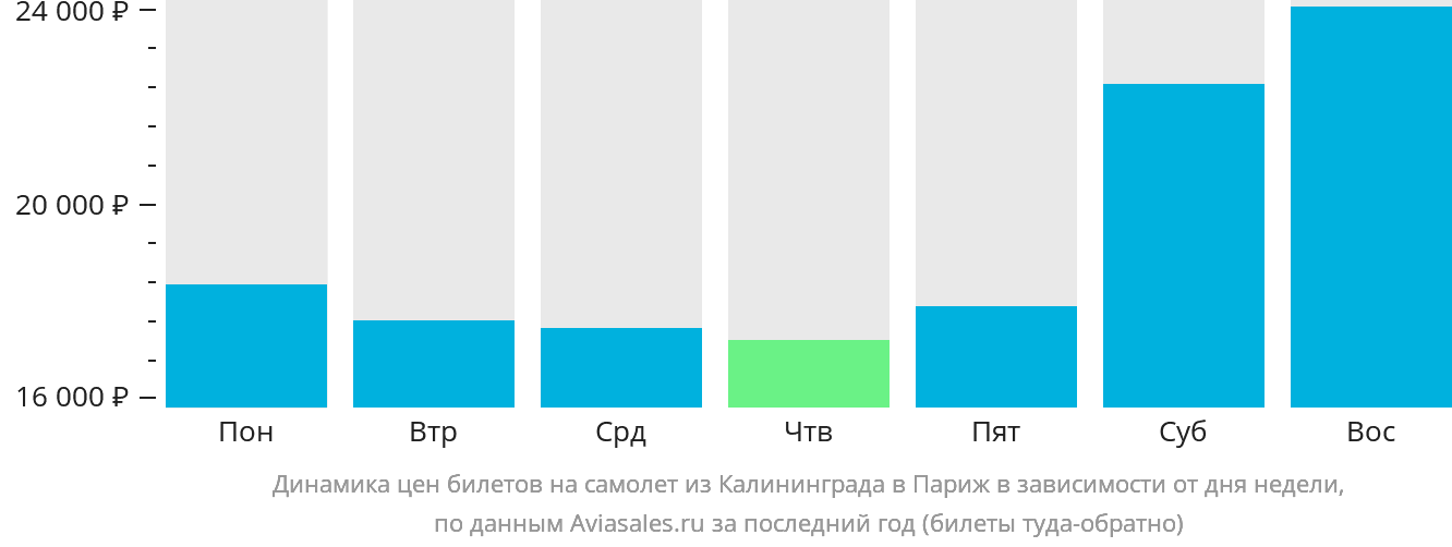 Динамика цен билетов на самолёт из Калининграда в Париж в зависимости от дня недели