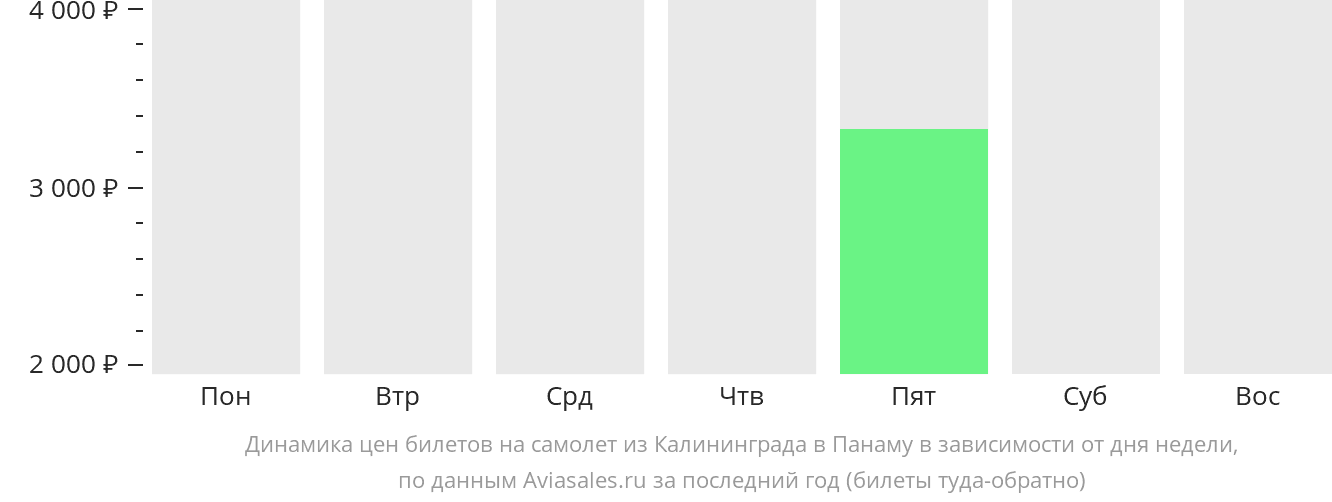 Динамика цен билетов на самолёт из Калининграда в Панаму в зависимости от дня недели