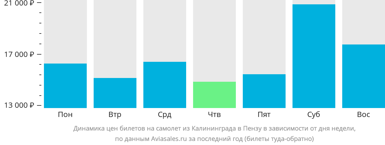 Динамика цен билетов на самолёт из Калининграда в Пензу в зависимости от дня недели