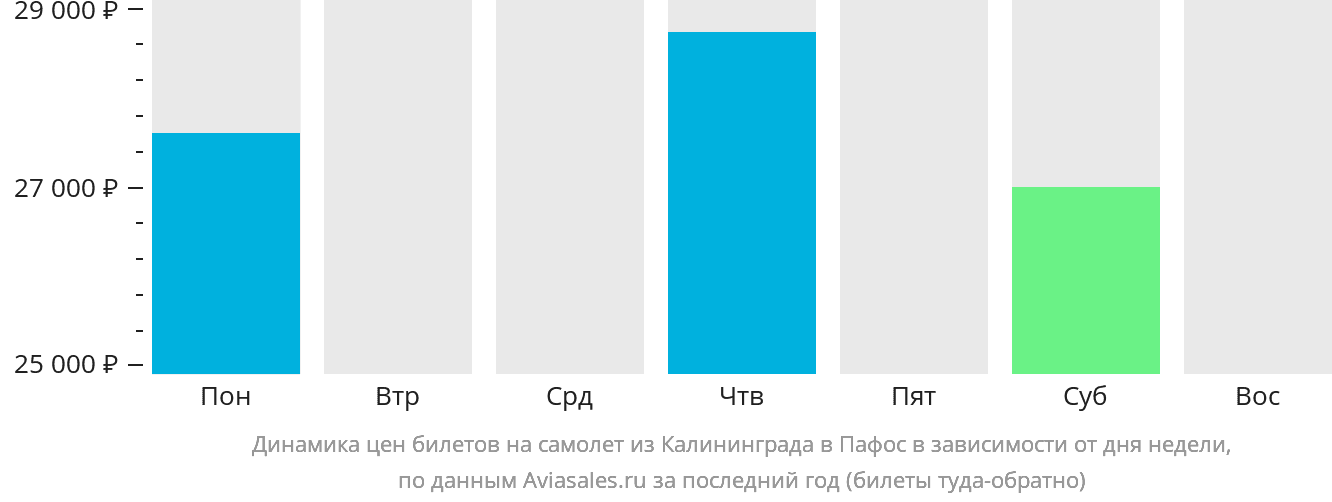 Динамика цен билетов на самолёт из Калининграда в Пафос в зависимости от дня недели