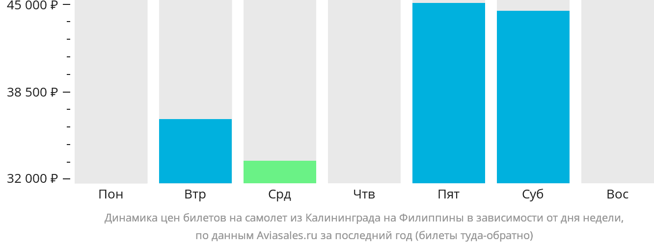 Динамика цен билетов на самолёт из Калининграда на Филиппины в зависимости от дня недели