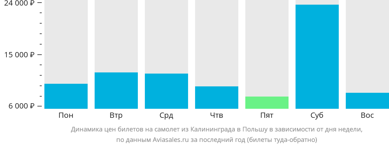 Динамика цен билетов на самолёт из Калининграда в Польшу в зависимости от дня недели