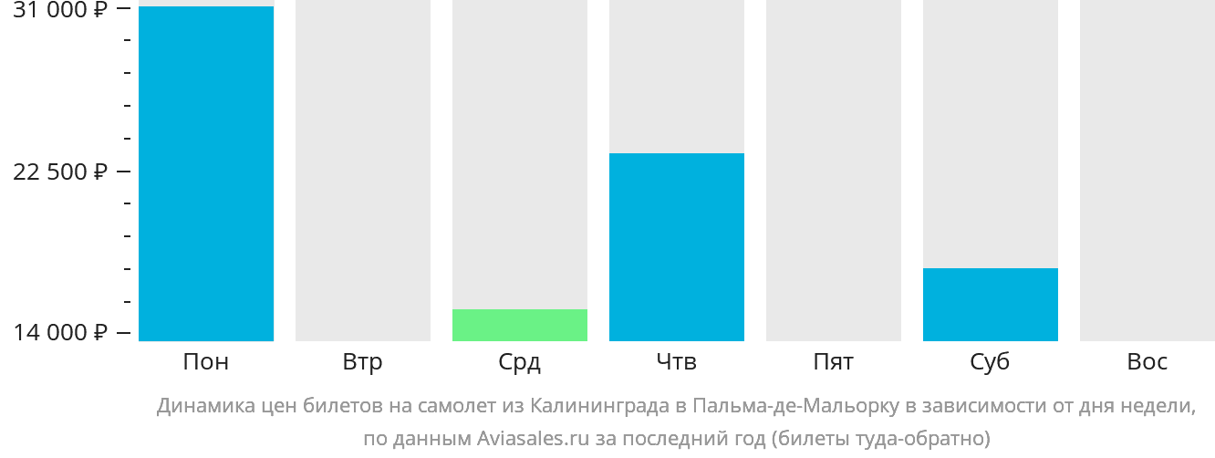 Динамика цен билетов на самолёт из Калининграда в Пальма-де-Майорку в зависимости от дня недели