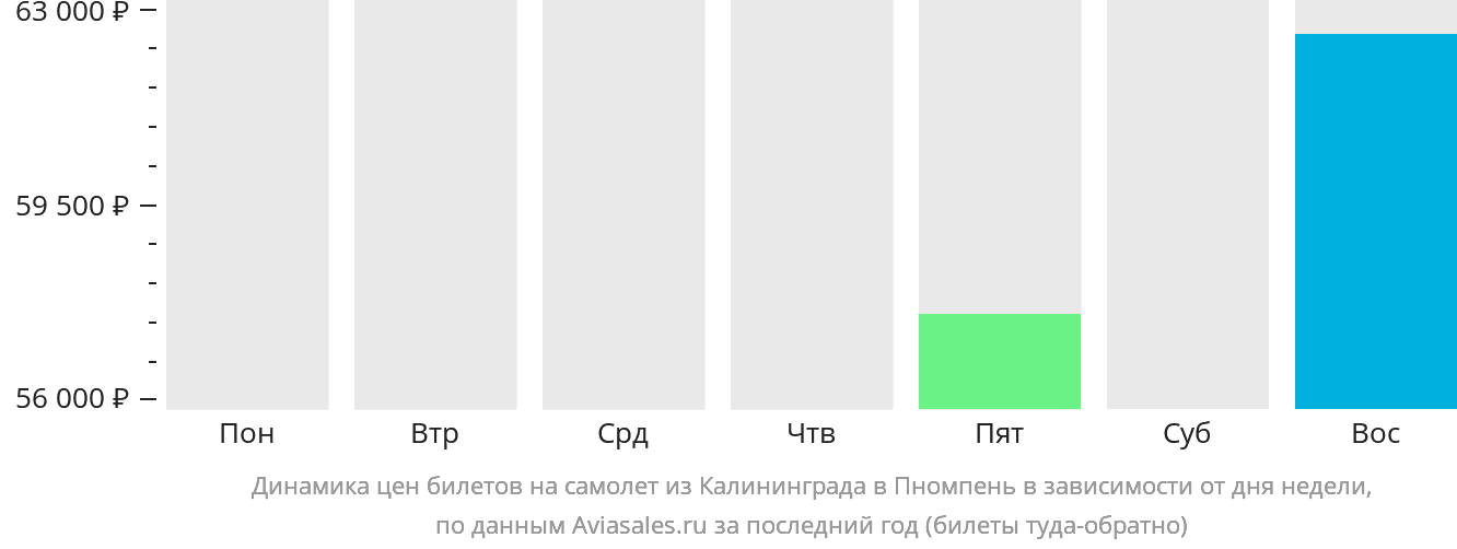 Динамика цен билетов на самолёт из Калининграда в Пномпень в зависимости от дня недели