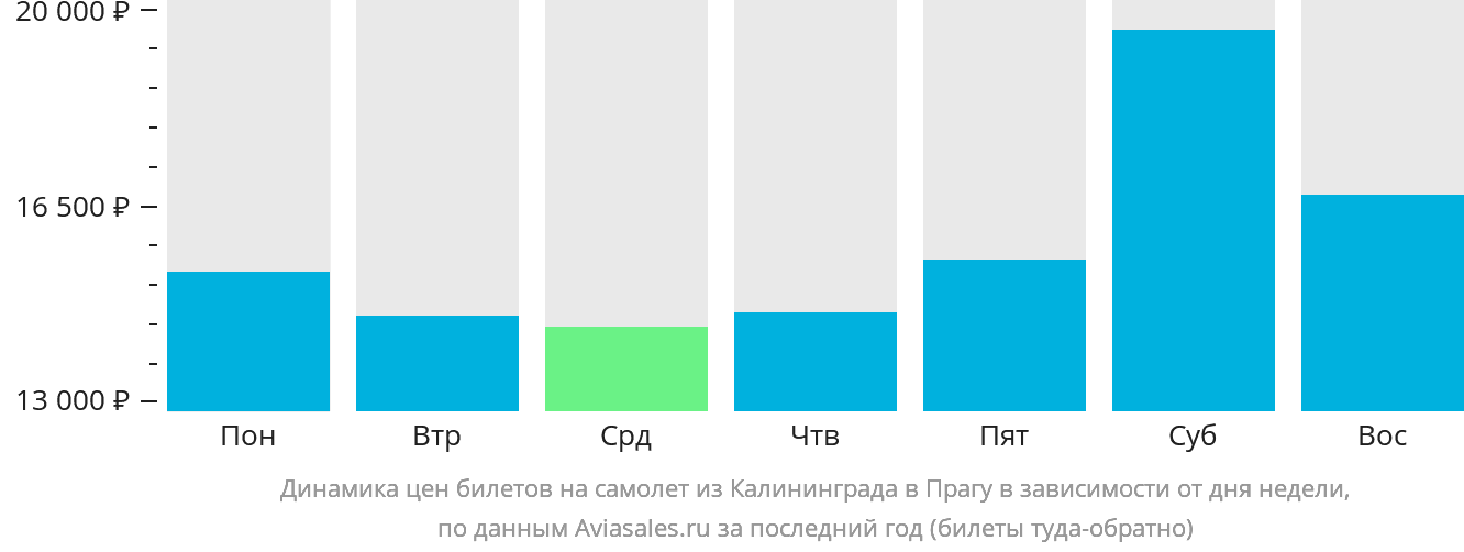 Динамика цен билетов на самолёт из Калининграда в Прагу в зависимости от дня недели