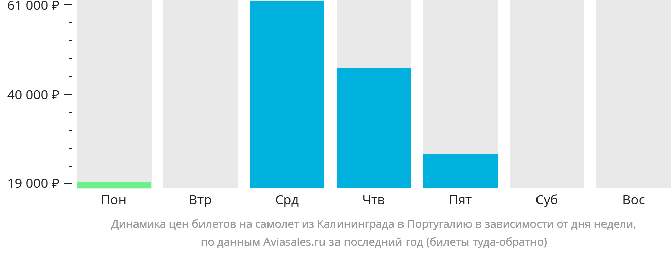 Динамика цен билетов на самолёт из Калининграда в Португалию в зависимости от дня недели