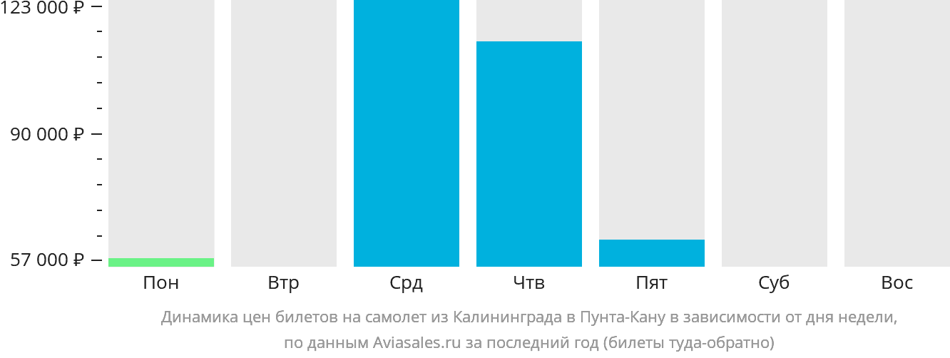 Динамика цен билетов на самолёт из Калининграда в Пунта-Кану в зависимости от дня недели