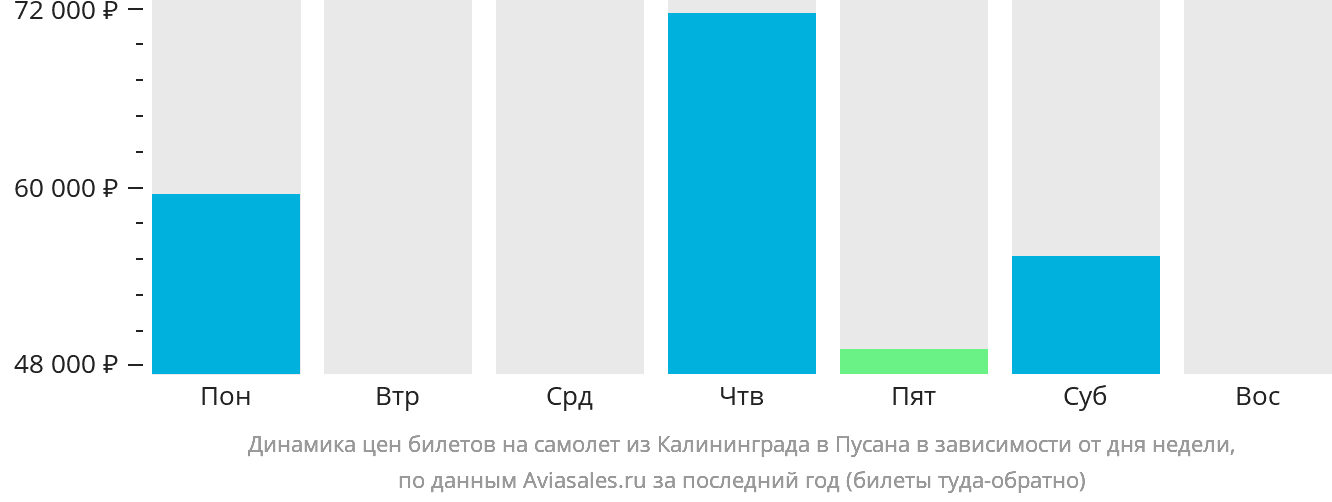 Динамика цен билетов на самолёт из Калининграда в Пусан в зависимости от дня недели