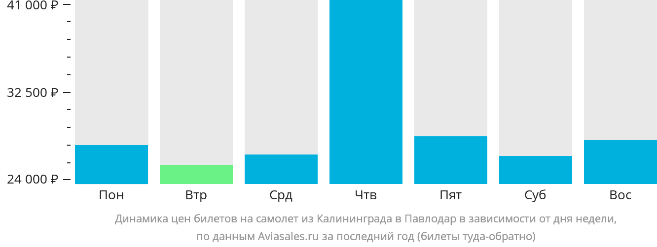 Динамика цен билетов на самолёт из Калининграда в Павлодар в зависимости от дня недели