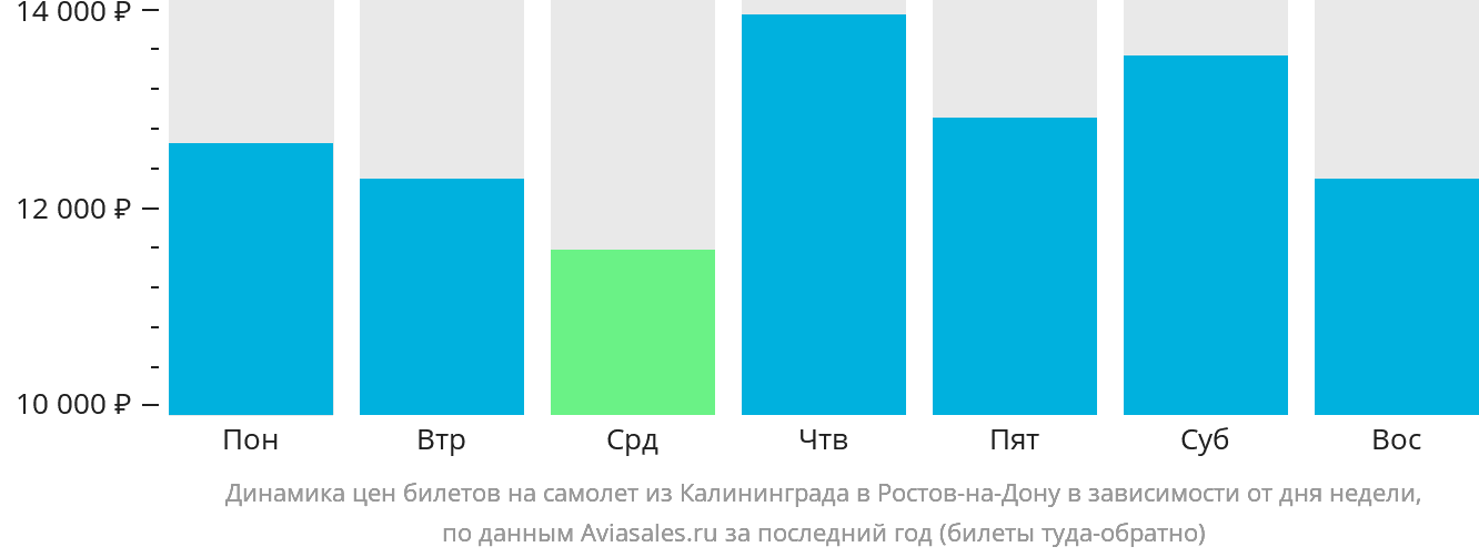 Динамика цен билетов на самолёт из Калининграда в Ростов-на-Дону в зависимости от дня недели
