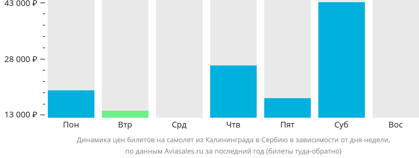 Динамика цен билетов на самолёт из Калининграда в Сербию в зависимости от дня недели