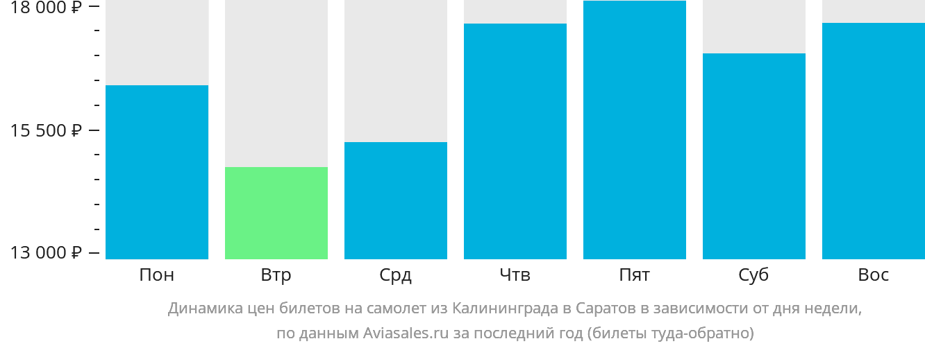 Динамика цен билетов на самолёт из Калининграда в Саратов в зависимости от дня недели