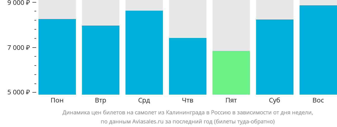 Динамика цен билетов на самолёт из Калининграда в Россию в зависимости от дня недели
