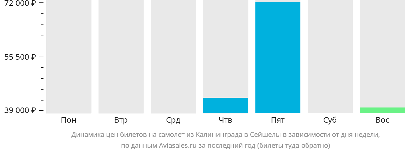 Динамика цен билетов на самолёт из Калининграда в Сейшелы в зависимости от дня недели
