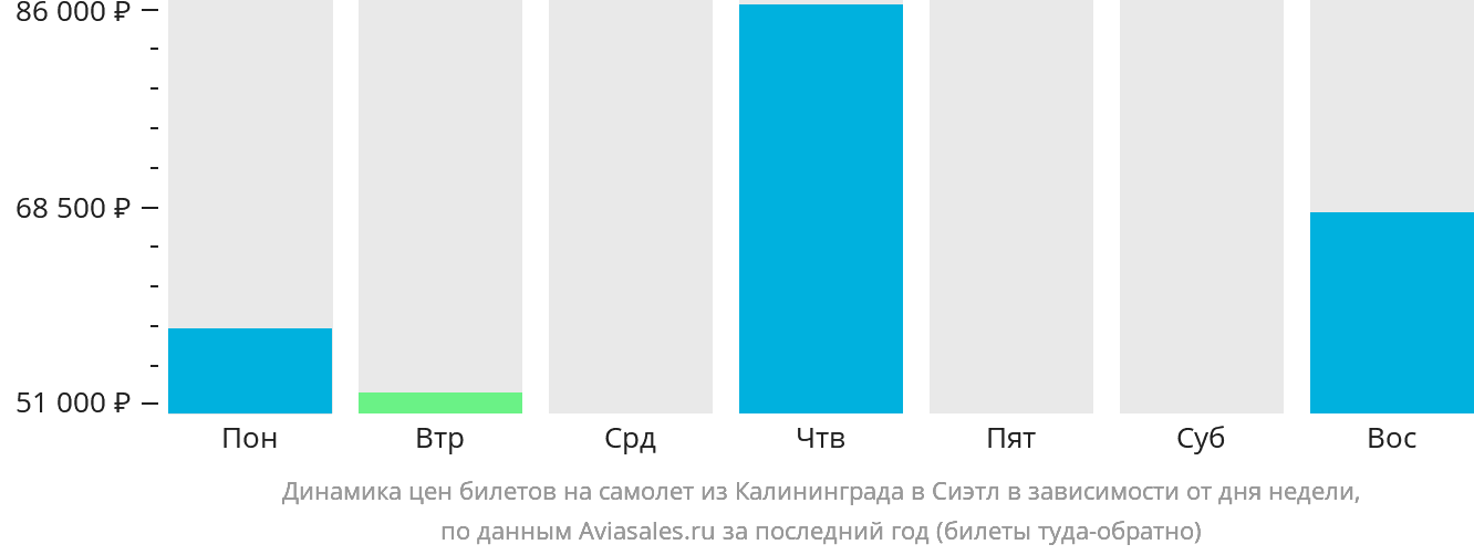 Динамика цен билетов на самолёт из Калининграда в Сиэтл в зависимости от дня недели