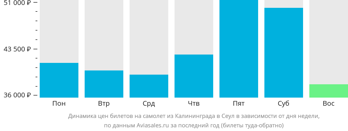Динамика цен билетов на самолёт из Калининграда в Сеул в зависимости от дня недели