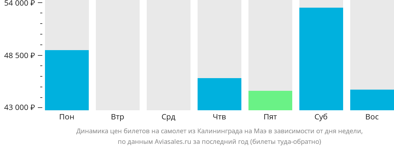 Динамика цен билетов на самолёт из Калининграда на Маэ в зависимости от дня недели