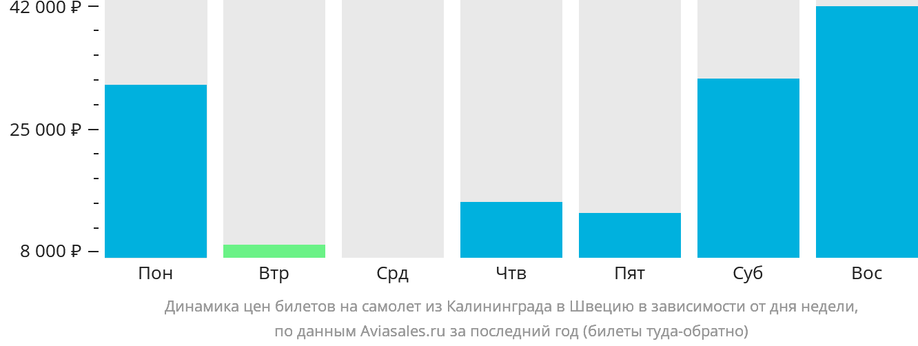 Динамика цен билетов на самолёт из Калининграда в Швецию в зависимости от дня недели