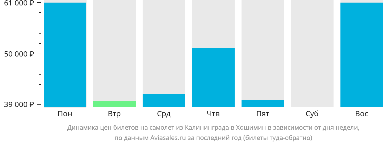 Динамика цен билетов на самолёт из Калининграда в Хошимин в зависимости от дня недели