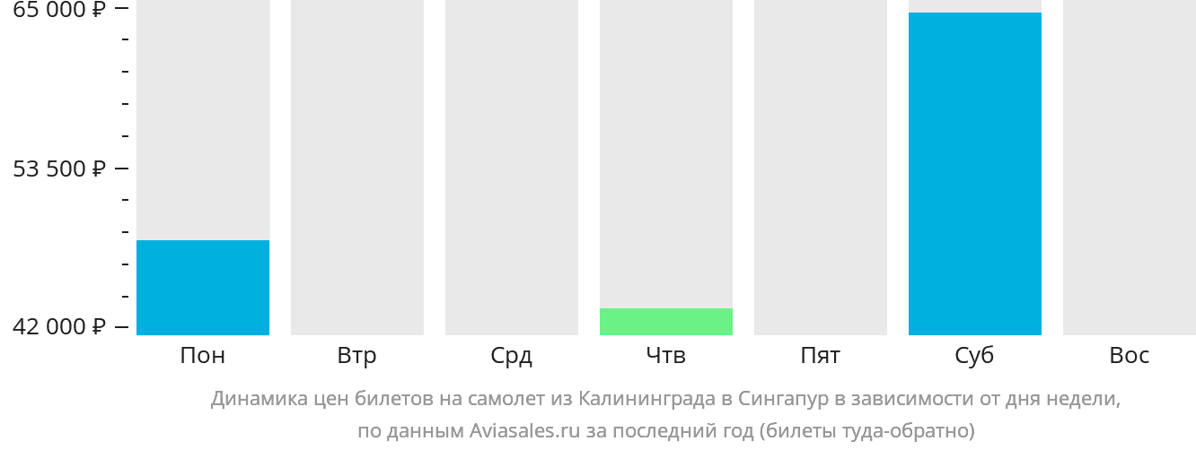 Динамика цен билетов на самолёт из Калининграда в Сингапур в зависимости от дня недели