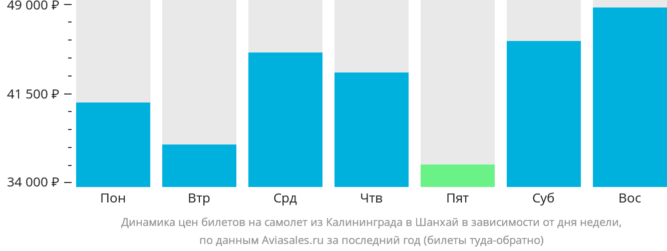 Динамика цен билетов на самолёт из Калининграда в Шанхай в зависимости от дня недели