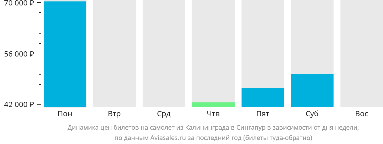 Динамика цен билетов на самолёт из Калининграда в Сингапур в зависимости от дня недели