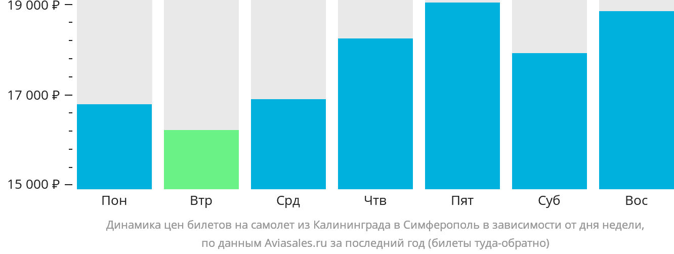 Динамика цен билетов на самолёт из Калининграда в Симферополь в зависимости от дня недели
