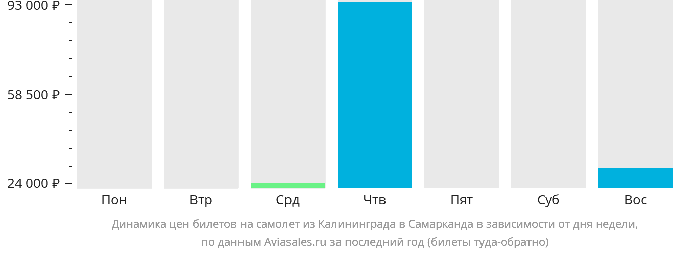 Динамика цен билетов на самолёт из Калининграда в Самарканд в зависимости от дня недели