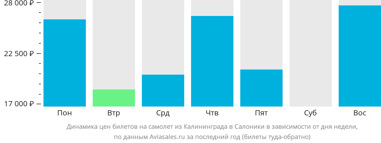 Динамика цен билетов на самолёт из Калининграда в Салоники в зависимости от дня недели