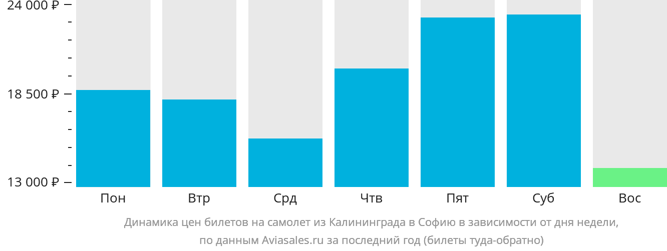 Динамика цен билетов на самолёт из Калининграда в Софию в зависимости от дня недели