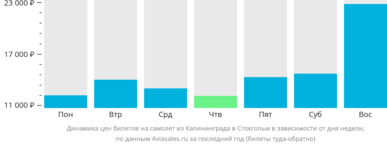 Динамика цен билетов на самолёт из Калининграда в Стокгольм в зависимости от дня недели