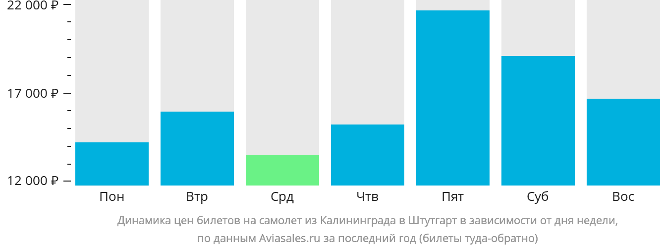 Динамика цен билетов на самолёт из Калининграда в Штутгарт в зависимости от дня недели
