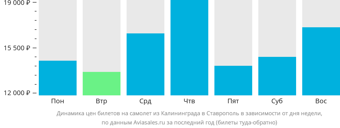 Динамика цен билетов на самолёт из Калининграда в Ставрополь в зависимости от дня недели