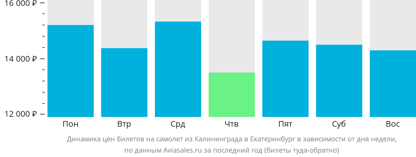 Динамика цен билетов на самолёт из Калининграда в Екатеринбург в зависимости от дня недели