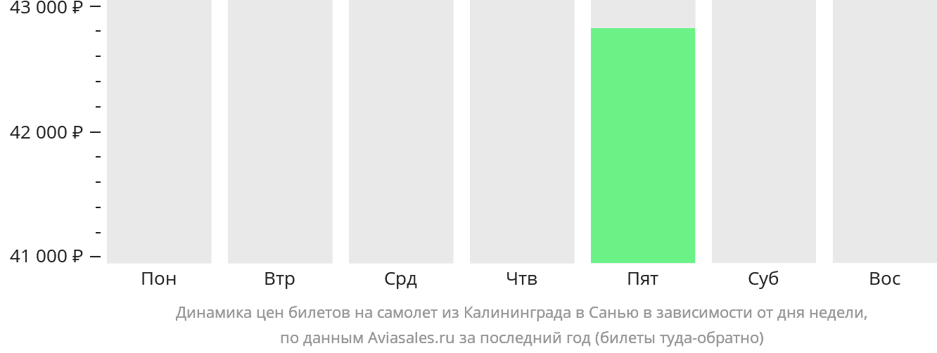 Динамика цен билетов на самолёт из Калининграда в Санья в зависимости от дня недели
