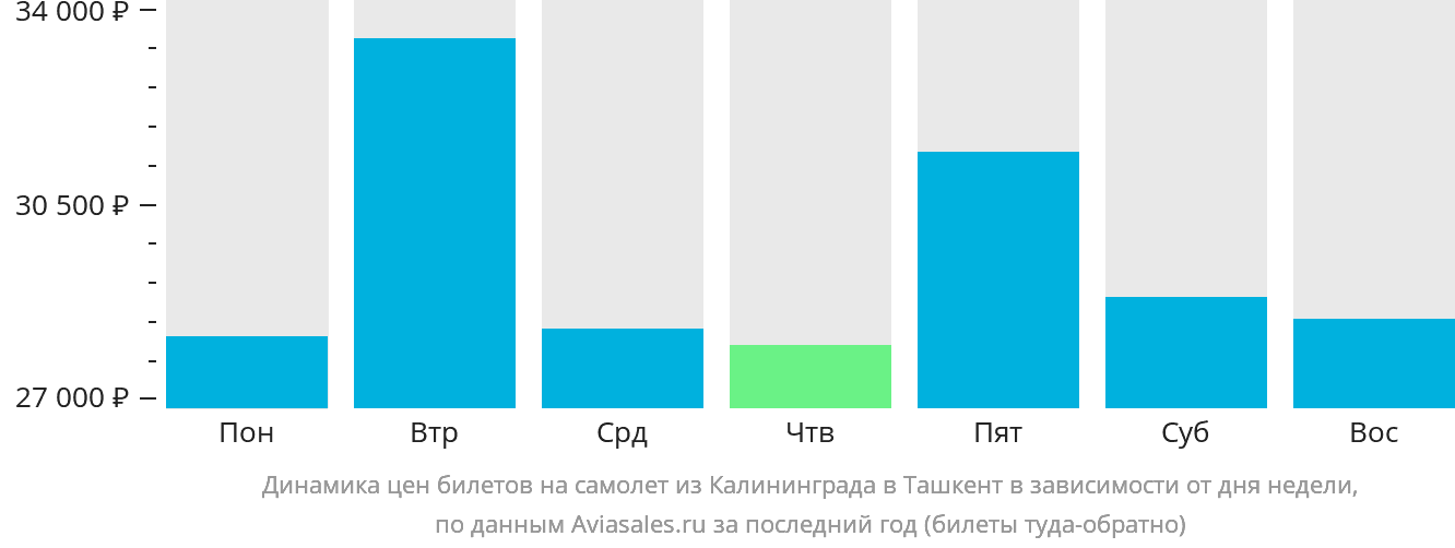 Динамика цен билетов на самолёт из Калининграда в Ташкент в зависимости от дня недели