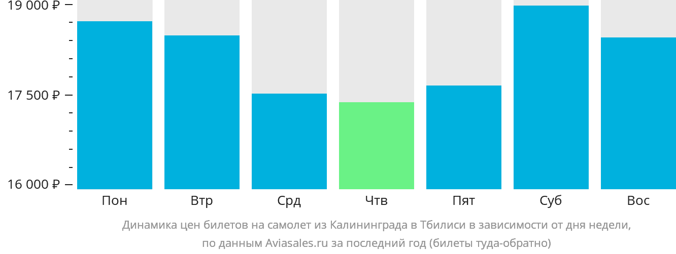 Динамика цен билетов на самолёт из Калининграда в Тбилиси в зависимости от дня недели