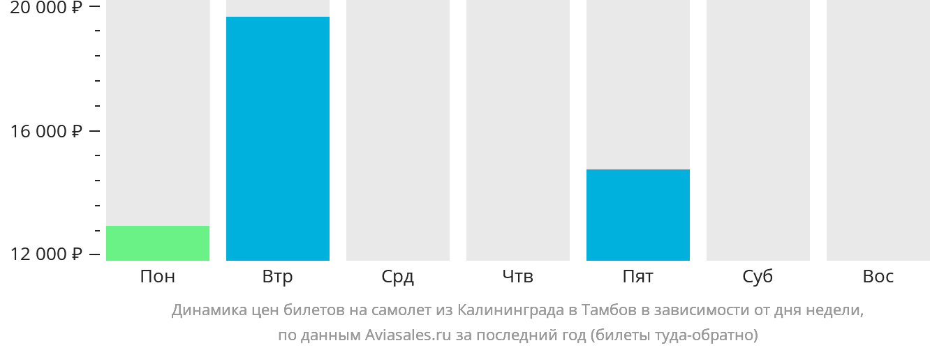 Динамика цен билетов на самолёт из Калининграда в Тамбов в зависимости от дня недели