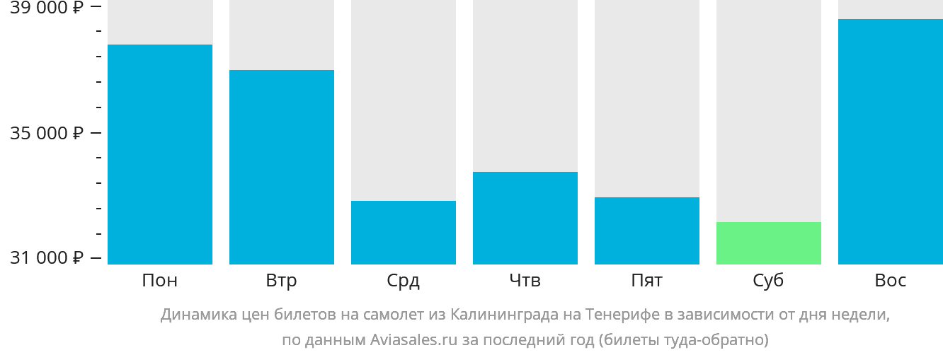 Динамика цен билетов на самолёт из Калининграда на Тенерифе в зависимости от дня недели