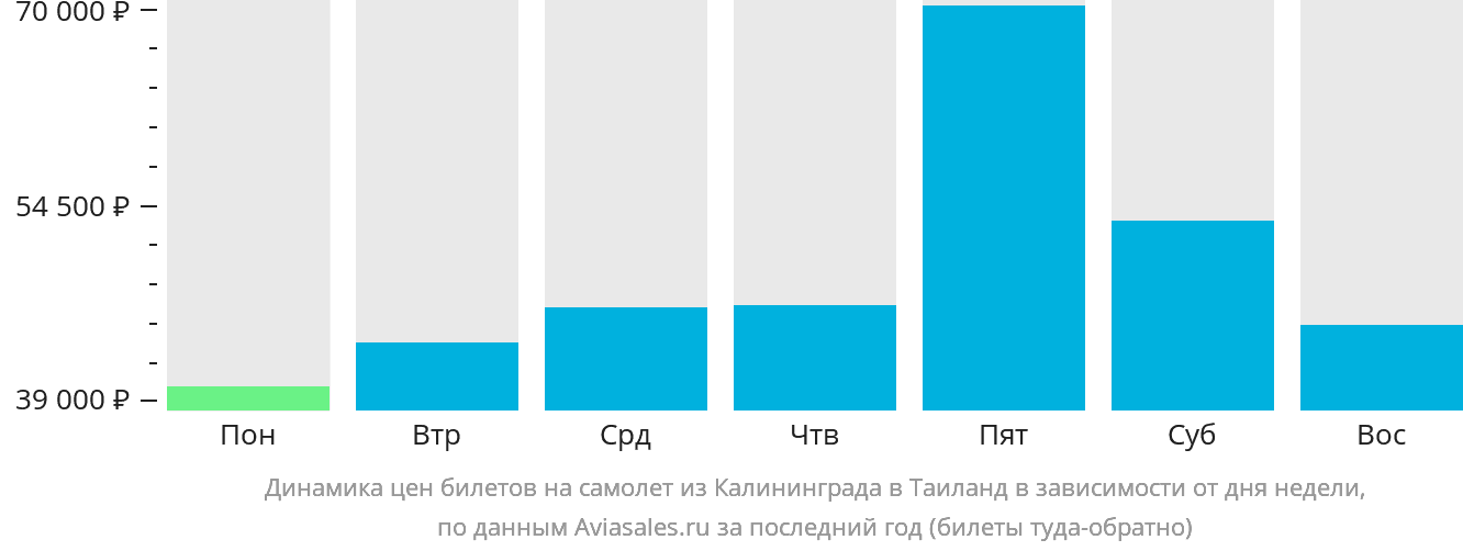 Динамика цен билетов на самолёт из Калининграда в Таиланд в зависимости от дня недели